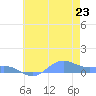 Sand Island tide chart for Monday, June 23, 2025