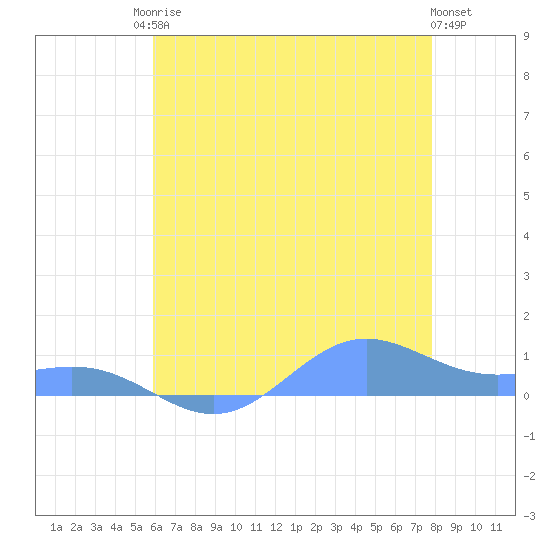 Sand Island tide chart for Tuesday, June 24, 2025
