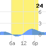 Sand Island tide chart for Tuesday, June 24, 2025