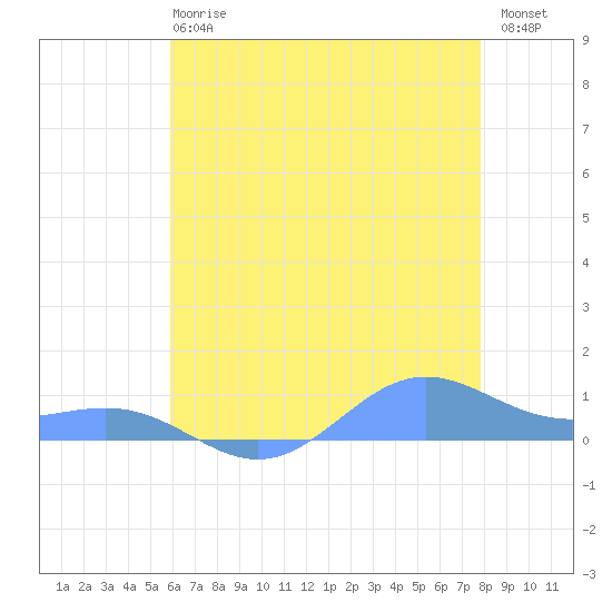 Sand Island tide chart for Wednesday, June 25, 2025
