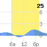 Sand Island tide chart for Wednesday, June 25, 2025
