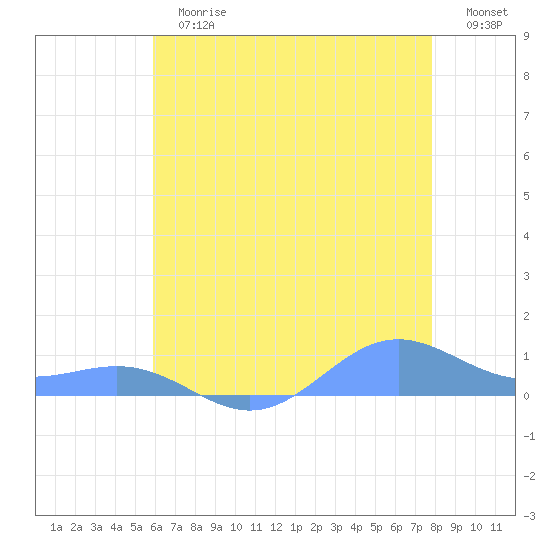 Sand Island tide chart for Thursday, June 26, 2025