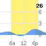 Sand Island tide chart for Thursday, June 26, 2025