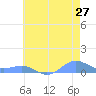 Sand Island tide chart for Friday, June 27, 2025