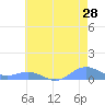 Sand Island tide chart for Saturday, June 28, 2025