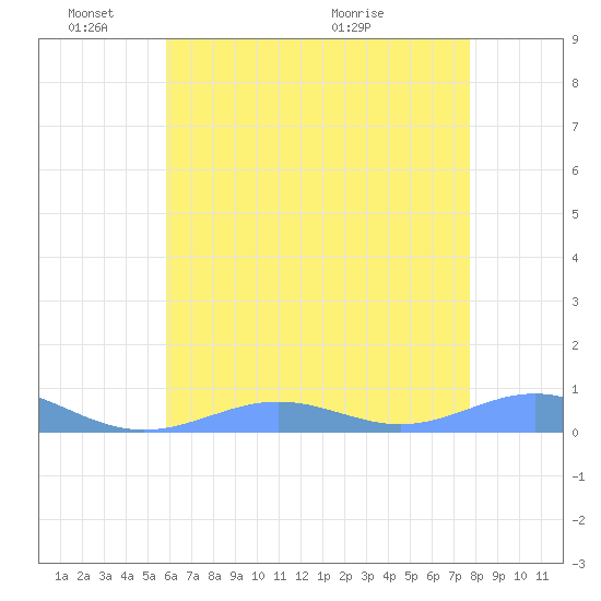 Sand Island tide chart for Tuesday, June 3, 2025