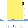 Sand Island tide chart for Tuesday, June 3, 2025