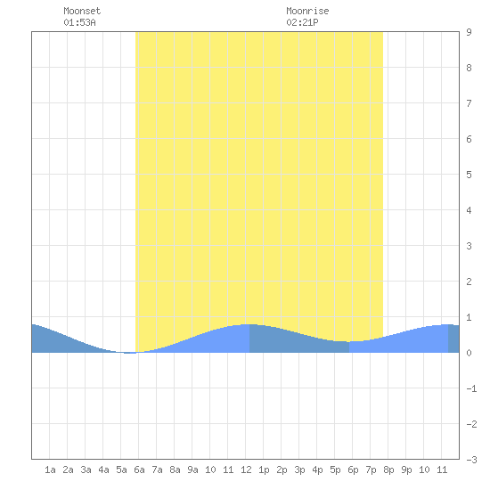 Sand Island tide chart for Wednesday, June 4, 2025