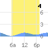 Sand Island tide chart for Wednesday, June 4, 2025