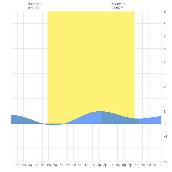 Sand Island tide chart for Friday, June 6, 2025