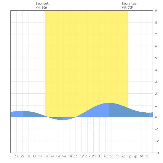 Sand Island tide chart for Monday, June 9, 2025
