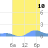Sand Island tide chart for Thursday, July 10, 2025