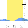 Sand Island tide chart for Friday, July 11, 2025