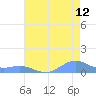 Sand Island tide chart for Saturday, July 12, 2025