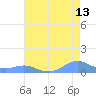 Sand Island tide chart for Sunday, July 13, 2025