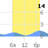 Sand Island tide chart for Monday, July 14, 2025