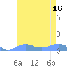 Sand Island tide chart for Wednesday, July 16, 2025