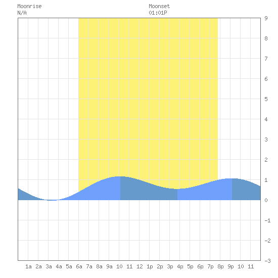 Sand Island tide chart for Thursday, July 17, 2025