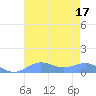 Sand Island tide chart for Thursday, July 17, 2025