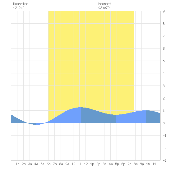 Sand Island tide chart for Friday, July 18, 2025