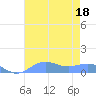Sand Island tide chart for Friday, July 18, 2025