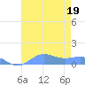 Sand Island tide chart for Saturday, July 19, 2025