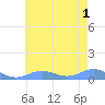 Sand Island tide chart for Tuesday, July 1, 2025