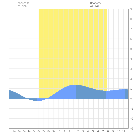 Sand Island tide chart for Sunday, July 20, 2025