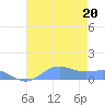 Sand Island tide chart for Sunday, July 20, 2025