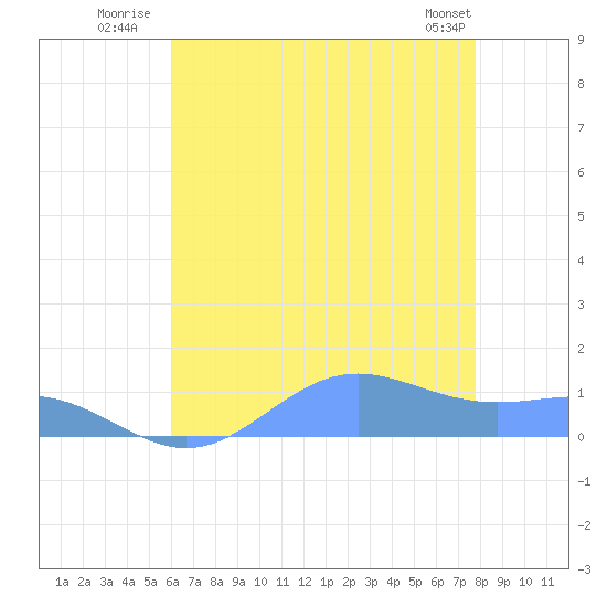 Sand Island tide chart for Monday, July 21, 2025