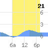 Sand Island tide chart for Monday, July 21, 2025