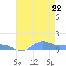 Sand Island tide chart for Tuesday, July 22, 2025