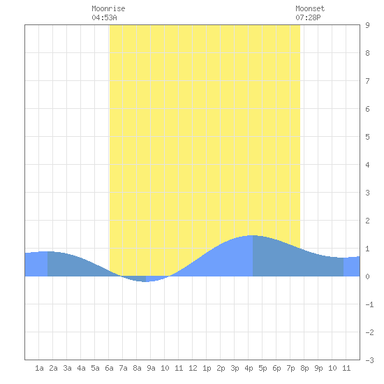 Sand Island tide chart for Wednesday, July 23, 2025