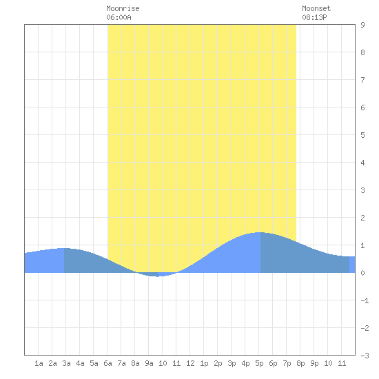 Sand Island tide chart for Thursday, July 24, 2025
