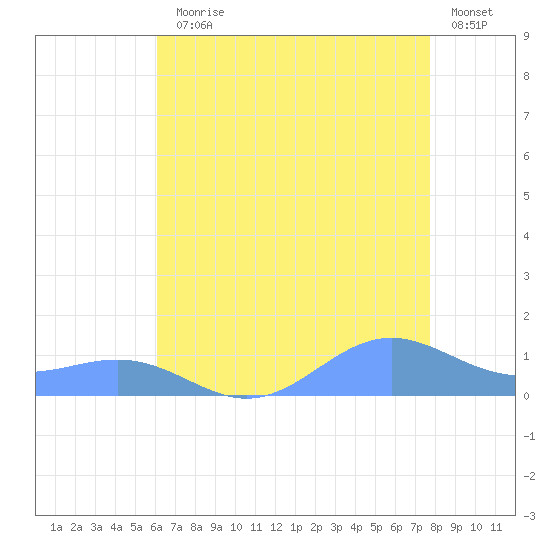 Sand Island tide chart for Friday, July 25, 2025