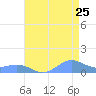 Sand Island tide chart for Friday, July 25, 2025
