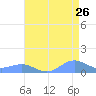Sand Island tide chart for Saturday, July 26, 2025