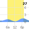 Sand Island tide chart for Sunday, July 27, 2025
