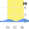 Sand Island tide chart for Monday, July 28, 2025