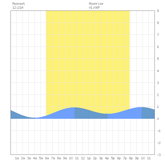 Sand Island tide chart for Wednesday, July 2, 2025