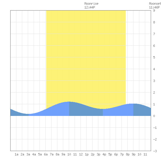 Sand Island tide chart for Thursday, July 31, 2025