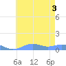 Sand Island tide chart for Thursday, July 3, 2025