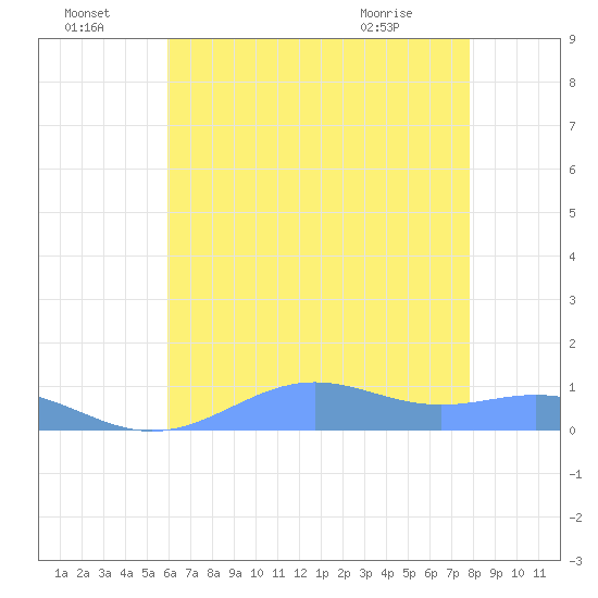 Sand Island tide chart for Friday, July 4, 2025