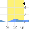 Sand Island tide chart for Friday, July 4, 2025