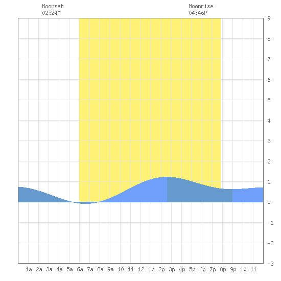 Sand Island tide chart for Sunday, July 6, 2025