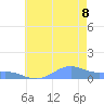 Sand Island tide chart for Tuesday, July 8, 2025