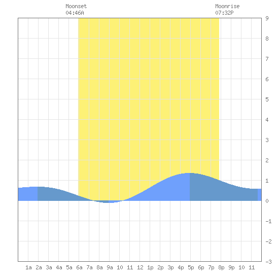 Sand Island tide chart for Wednesday, July 9, 2025