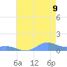 Sand Island tide chart for Wednesday, July 9, 2025