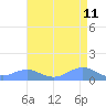 Sand Island tide chart for Monday, August 11, 2025