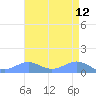 Sand Island tide chart for Tuesday, August 12, 2025